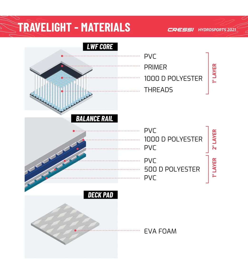 CRESSI Travelight Foldable 9’2’’ Inflatable SUP Set 11 CRESSI Travelight Foldable 9’2’’ Inflatable SUP Set - Image 11