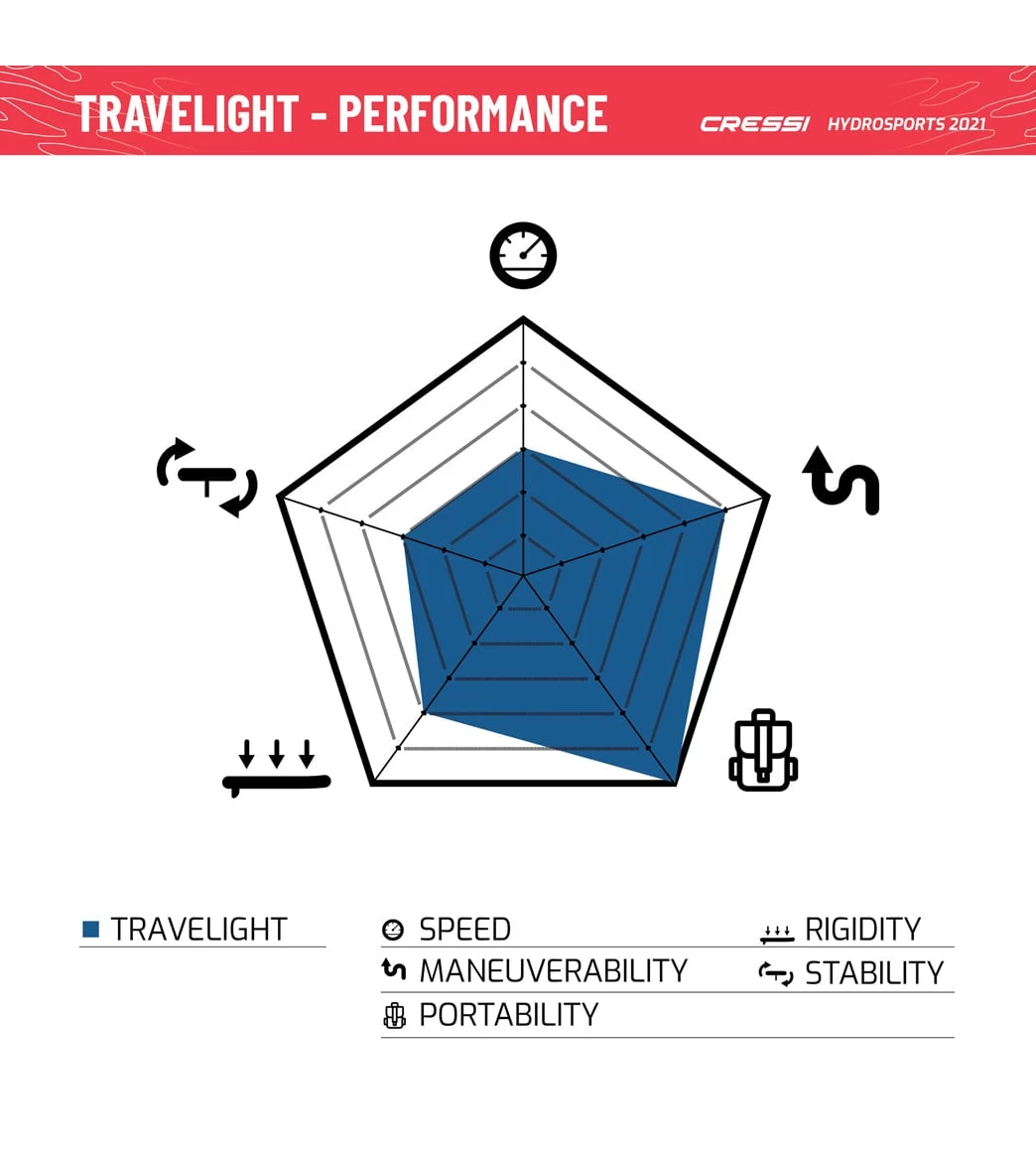 CRESSI Travelight Foldable 9’2’’ Inflatable SUP Set 13 CRESSI Travelight Foldable 9’2’’ Inflatable SUP Set - Image 13